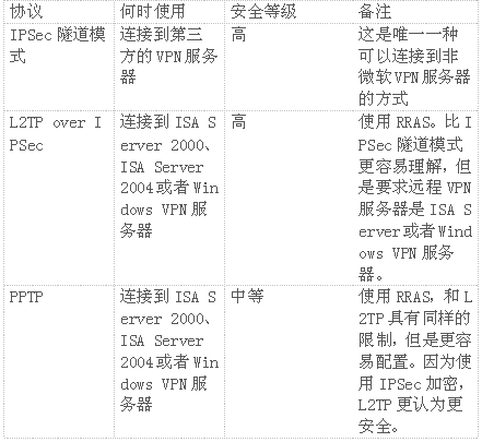 ISA Server 2004中的Site-to-Site VPN（图一）