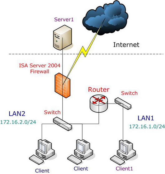 在存在多条路由的内部网络中配置ISA Server 2004（图一）