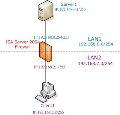 How To：配置ISA防火墙作为网络间的路由器（图一）
