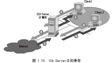 ISA Server缓存概述（图一）