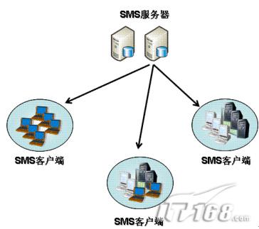 [服务器应用]企业SMS 2003<STRONG><A href=