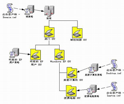 配置Active Directory域基础结构(2)（图二）