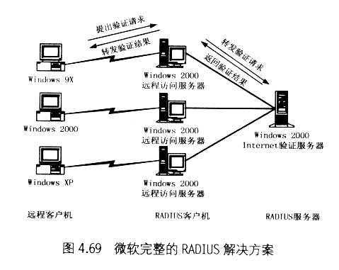 对多个远程访问服务器使用RADIUS集中验证(1)（图二）