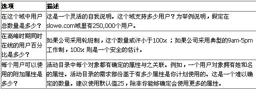 用Active Directory Sizer规划基础构架的需求（图二）