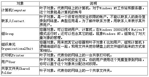 操作活动目录中的对象（1）（图一）