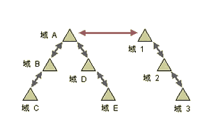 活动目录服务的基本安装和配置（图三）