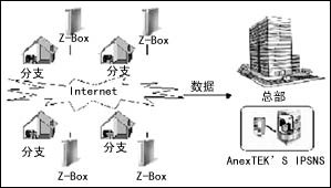 Z-Box在线备份服务器：一机双备份（图三）