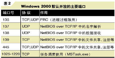 Windows 2000 Server也能“包过滤”（图六）