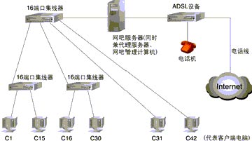 简单实用的网吧服务器配置方案