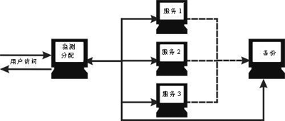 有备无患 教你建立多Web服务器备份（图一）