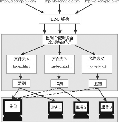 有备无患 教你建立多Web服务器备份（图二）