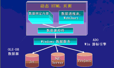 如何在Access 2002 中进行 Web的具体开发