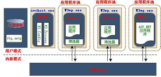 深入剖析Windows IIS 6.0（2）（图一）