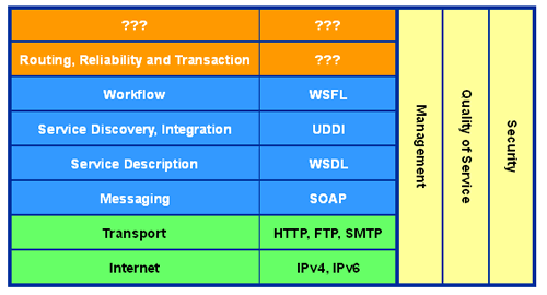 架构Web Service:什么是Web服务?（图一）