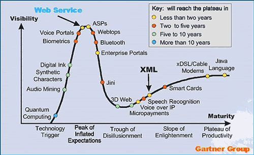 架构Web Service:什么是Web服务?（图二）