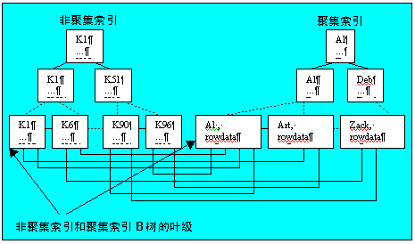 SQL Server 索引