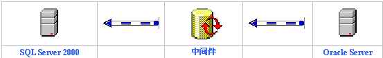 从ORACLE向SQL SERVER定时迁移作业的设计与实现（图一）