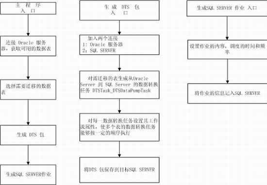 从ORACLE向SQL SERVER定时迁移作业的设计与实现（图二）