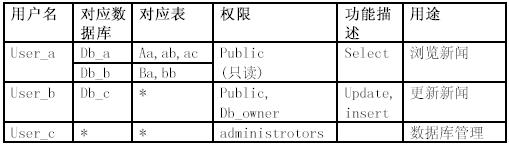 SQL Server的用户权限管理（图一）