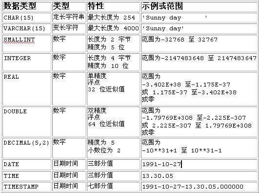 SQL入门:数据类型