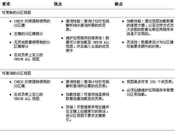 在 Microsoft SQL Server 2000 数据仓库中使用分区