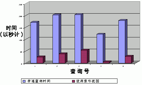 使用 SQL Server 2000 索引视图提高性能