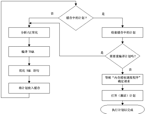 Microsoft SQL Server 查询处理器的内部机制与结构(3)（图三）