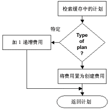 Microsoft SQL Server 查询处理器的内部机制与结构(4)（图二）