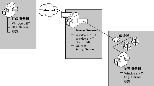 为 Internet 上的 SQL Server 复制配置 Proxy Server