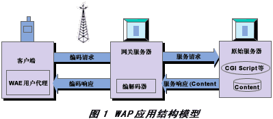 WAP网关服务器应用形式初探（图一）