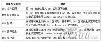 资深网管教你如何操作DNS最安全(图)（图一）