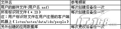 Domino邮件系统运行维护精解2（图）（图一）