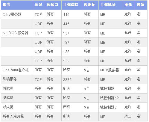 Windows 2003对打印服务器的保护(图)（图三）