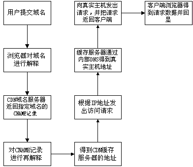 CDN 内容分发网络技术（图二）