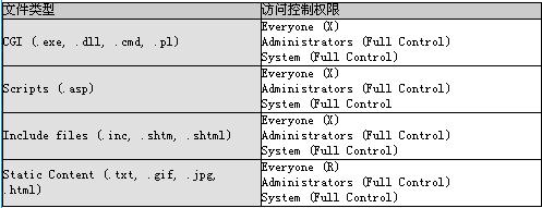 小技巧：建立相对安全的IIS服务器（图三）