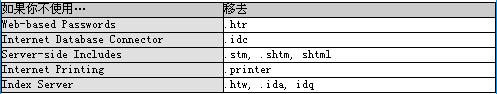 小技巧：建立相对安全的IIS服务器（图四）