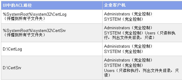 Windows 2003安全指南之强化证书服务服务器（图七）