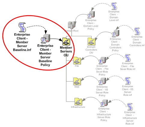 Windows 2003安全指南之创建成员服务器基线一（图二）