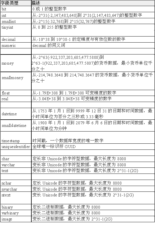 SQL Server的数据类型介绍