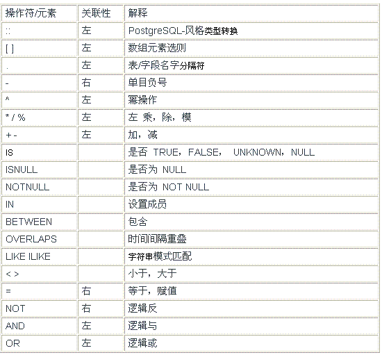 深入认识SQL语法中的词法优先级问题