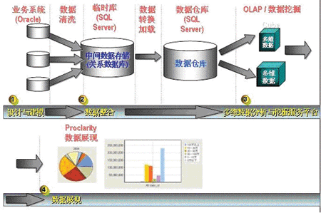 SQL Server 2005方案：保险业BI解决方案(图)（图一）