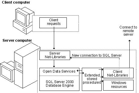 如何建立安全的MSSQL Server的启动账号（图一）