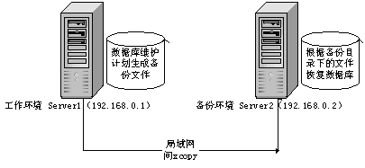 简单实现Standby SQL Server 数据库的方法