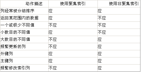 SQL Server 索引结构及其使用（一）