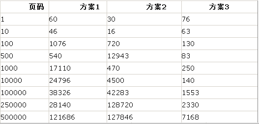 SQL Server 索引结构及其使用（三）