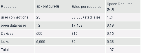 浅析Sybase SQL Server内存分配（图一）