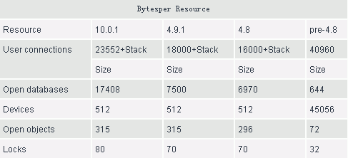 浅析Sybase SQL Server内存分配（图二）