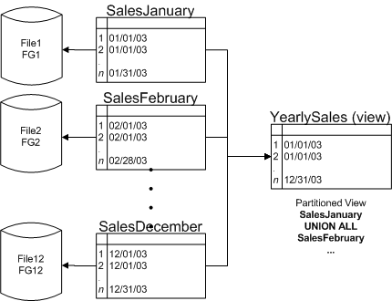 SQL Server 2005 中的分区表和索引（1）