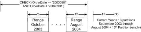 SQL Server 2005 中的分区表和索引（2）（图一）