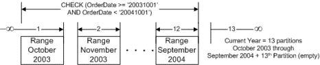 SQL Server 2005 中的分区表和索引（2）（图四）